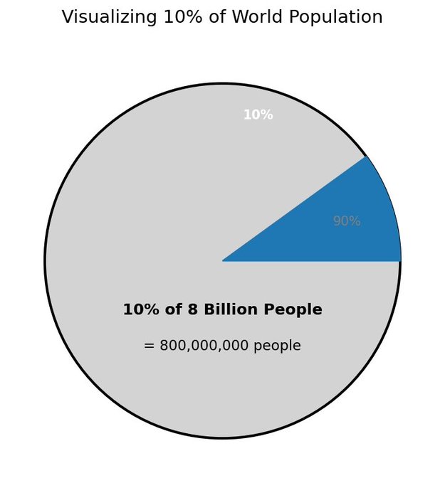 Pie chart titled 'Visualizing 10% of World Population' showing 10% of 8 billion people equals 800,000,000 people.