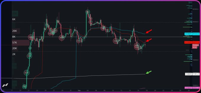 A cryptocurrency trading chart showing price action with candlesticks, moving averages, and annotations including red and green arrows pointing to specific price levels and circled areas of interest.