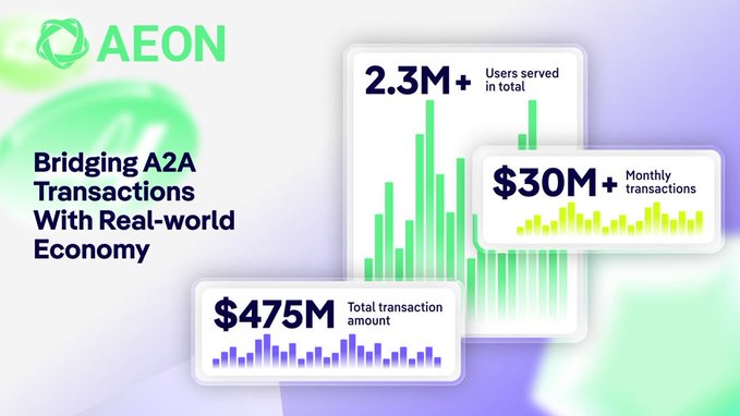 The image is a promotional graphic for $AEON (AEON) featuring the headline "Bridging A2A Transactions With Real-world Economy," accompanied by three stat cards highlighting key metrics: 2.3M+ total users served, $30M+ in monthly transactions, and a $475M total transaction amount. It visually reinforces the post's message about AEON building essential AI-powered commerce infrastructure as it becomes tradeable across major exchanges like KuCoin, Binance Wallet, Bitget, and Gate.