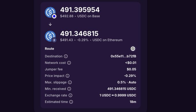 A cryptocurrency swap interface showing 491.395954 USDC on Base being converted to 491.346815 USDC on Ethereum, with route details, a 0.05 Jumper fee, 0.5% auto slippage, and an 18m estimated time.