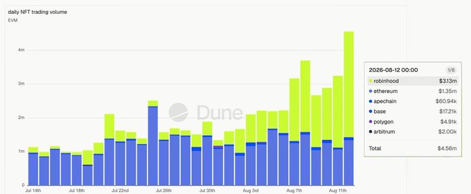 A Dune Analytics stacked bar chart shows daily NFT trading volume from Jul 14 to Aug 11, breaking down activity across chains like Robinhood, Ethereum, Apechain, Base, Polygon, and Arbitrum, with a total of $4.56m on 2026-08-12.