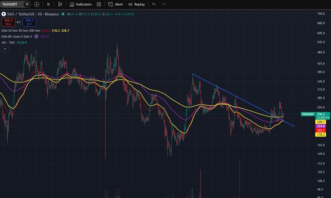 A candlestick chart of TAO/USDT on Binance showing price action with multiple moving averages (EMA 9, 34, 50) and a downward-sloping trendline, with current price around 226.