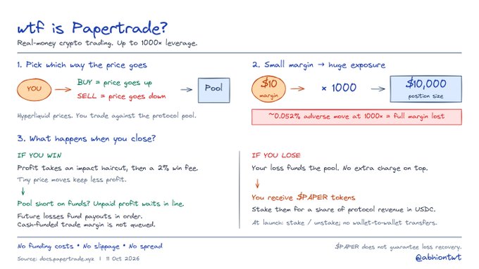 A hand-drawn infographic titled "wtf is Papertrade?" explains a crypto trading protocol offering real-money trading with up to 1000x leverage, where users pick price direction (BUY/SELL), use small margins ($10) to control large positions ($10,000), and earn $PAPER tokens from losses to stake against protocol revenue in USDC. The image illustrates the mechanics referenced in the post about people taking 1000x leveraged positions and staking $PAPER tokens for protocol revenue.