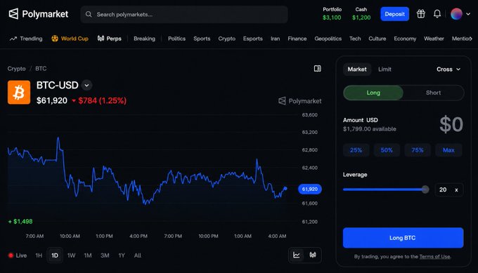 The image shows the Polymarket perps trading interface for BTC-USD, displaying a live price of $61,920 (down $784 or 1.25%) on a chart, with a trading panel offering a 20x leverage Long position on $1,798 available cash. This corresponds to the post's review highlighting Polymarket's decent UI and respectable liquidity for perpetual futures trading, with the user actively placing leveraged BTC trades on the platform.