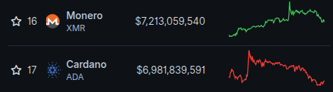 A cryptocurrency market ranking screenshot showing Monero (XMR) at rank 16 with a market cap of $7,213,059,540 and Cardano (ADA) at rank 17 with $6,981,839,591, both with price chart graphs.