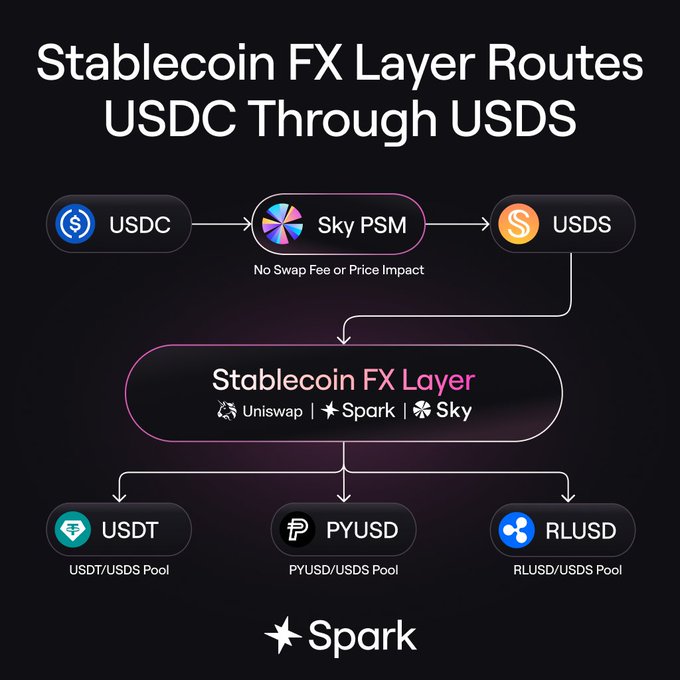 The image is a flow diagram titled "Stablecoin FX Layer Routes USDC Through USDS," showing USDC being converted to USDS via Sky PSM with no swap fee or price impact, then routed through the Stablecoin FX Layer (powered by Uniswap, Spark, and Sky) into three destination pools: USDT/USDS Pool (yielding USDT), PYUSD/USDS Pool (yielding PYUSD), and RLUSD/USDS Pool (yielding RLUSD), branded with the Spark logo. The diagram visually illustrates the post's point about Spark's Stablecoin FX Layer facilitating over $100M in USDC-to-other-stablecoin swaps by using USDS as a unifying intermediary, rather than requiring separate direct liquidity pools for each pair.