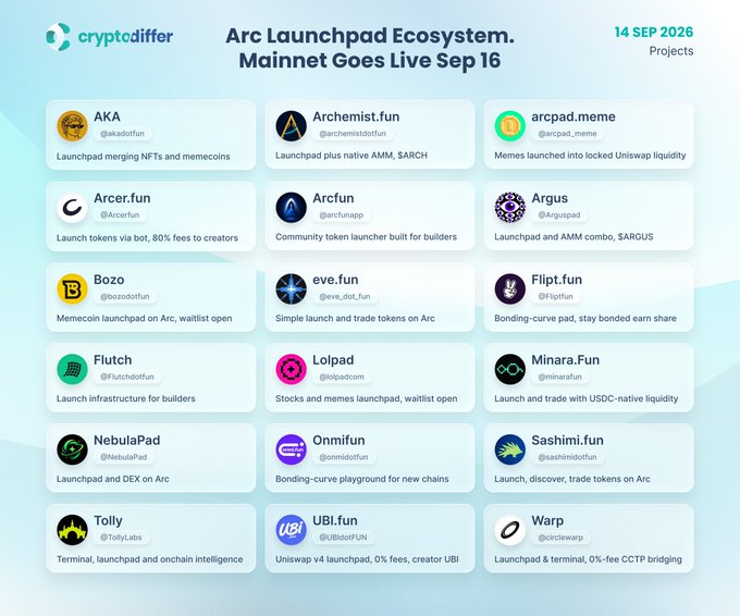 An infographic titled 'Arc Launchpad Ecosystem. Mainnet Goes Live Sep 16' from cryptodiffer (14 SEP 2026) listing 18 Projects including AKA, Archemist.fun, arcpad.meme, Arcer.fun, Arcfun, Argus, Bozo, eve.fun, Flipt.fun, Flutch, Lolpad, Minara.fun, NebulaPad, Omnifun, Sashimi.fun, Tolly, UBI.fun, and Warp with brief descriptions of each.