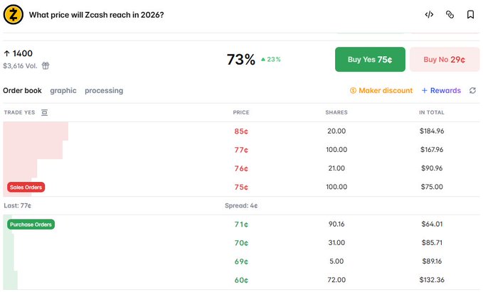 A prediction market screenshot asking 'What price will Zcash reach in 2026?' showing 1400 traders, 73% confidence, and order book details with 'Buy Yes 75¢' and 'Buy No 29¢' options.