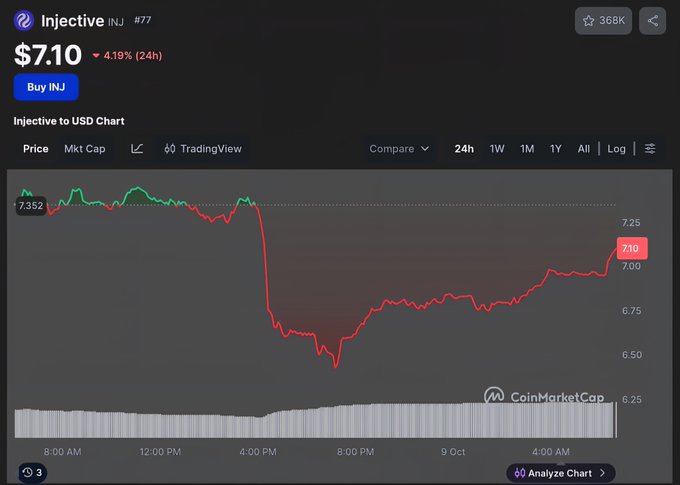 A CoinMarketCap price chart for Injective (INJ) showing a current price of $7.10, down 4.19% in 24 hours, displaying a sharp price drop followed by partial recovery.
