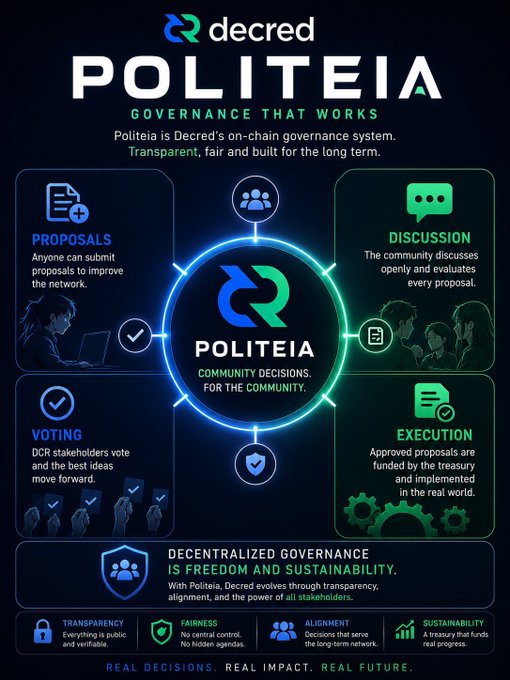 Decred Politeia infographic explaining an on-chain governance system with sections for Proposals, Discussion, Voting, and Execution, emphasizing decentralized governance with transparency, fairness, alignment, and sustainability.
