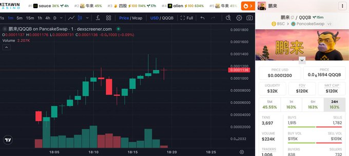 A cryptocurrency trading chart on MEXAWIN displays the 鹏来 (Peng Lai) token on PancakeSwap (BSC), showing a price of 0.00001200 USD with a 45.55% gain, a 2,207% volume increase, and a market cap of $120K, accompanied by meme art depicting a monkey-like figure styled after CZ.