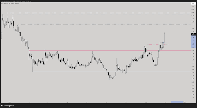 A TradingView daily candlestick chart for $UNI (likely the UNI/USD pair) shows price action ranging between roughly 0.4700 (upper resistance) and 0.2800 (lower support), with a recent breakout above a key horizontal level around 0.4300. The chart visually reflects the post's frustration—after consolidating in a sideways range for months, $UNI has just rallied sharply off the breakout zone, highlighting the "de-risking at month-end" scenario the author laments.