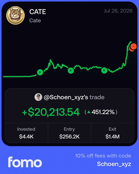 A screenshot from the FOMO trading app shows @Schoen_xyz's trade on the CATE (Cate) token, which closed at $1.4M for a profit of +$20,213.54 (451.22%) from a $4.4K investment on July 26, 2026. The chart displays the green price line with several entry/exit markers leading to the large gain referenced in the accompanying post, which notes this was shaken out early during a "3 way PvP" and became the trader's top PnL on FOMO.
