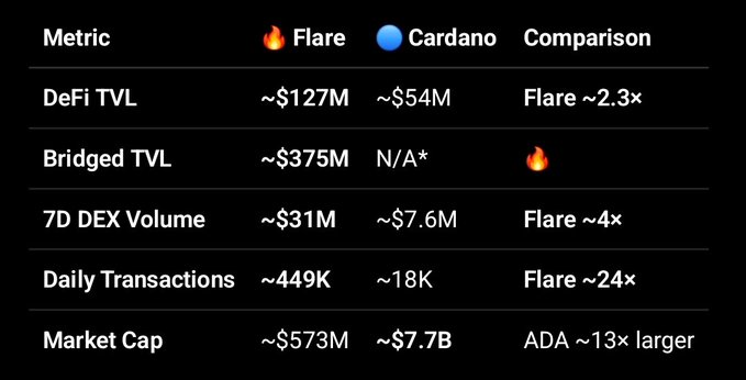 The image is a comparison table showing Flare vs. Cardano metrics: Flare leads with ~$127M DeFi TVL vs. Cardano's ~$54M (2.3x), ~$375M Bridged TVL (Cardano N/A), ~$31M 7D DEX Volume vs. ~$7.6M (4x), and ~449K daily transactions vs. ~18K (24x), while Cardano's market cap of ~$7.7B dwarfs Flare's ~$573M by 13x—visually reinforcing the post's argument that $FLR is fundamentally outperforming ADA yet remains undervalued relative to it.