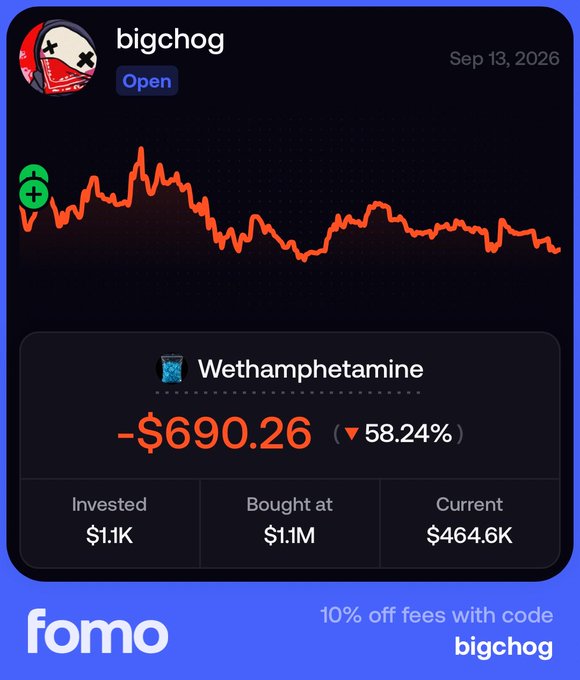 A Fomo trading app screenshot showing the user 'bigchog' with a portfolio position in 'Wethamphetamine' showing a loss of -$690.26 (down 58.24%), invested $1.1K at $1.1M, now valued at $464.6K, with a 10% off promo code 'bigchog'.