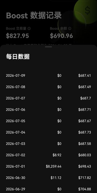A mobile app screenshot titled "Boost 数据记录" showing a trading volume of $827.95 and balance of $690.96, with a daily data table of dates and dollar amounts.