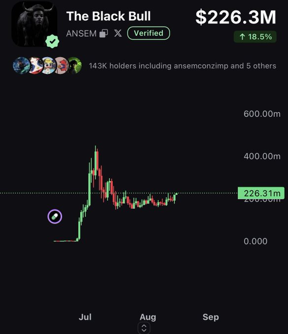 The image shows a price chart for "The Black Bull" token, displaying a market cap of $226.3M with an 18.5% gain, 143K holders, and a verified status under ANSEM. The chart reveals a sharp rally peaking near $500M in July before pulling back and consolidating around the $226M mark, visually reinforcing the post's "drop wallets rn" message by suggesting a potential buying opportunity at a lower entry point after the recent correction.