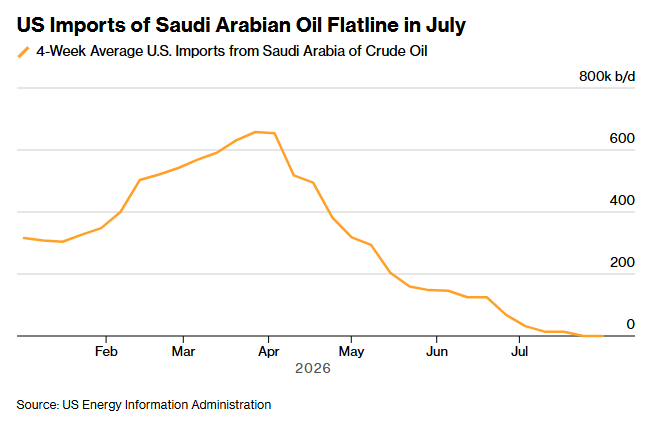 The chart shows US crude oil imports from Saudi Arabia collapsing from a February peak of roughly 700k b/d to near zero by July 2026, visualizing a key piece of the post's "bye petrodollar" argument—the apparent end of US-Saudi oil trade flows that underpinned dollar-denominated energy markets.