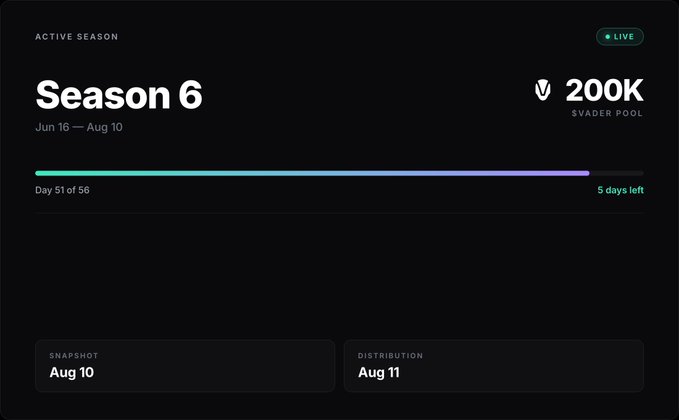 The image displays a dashboard for "Season 6" of an active campaign running from June 16 to August 10, currently on Day 51 of 56 with 5 days remaining and a 200K $VADER pool available, aligning with the post's message that the season is still live and task completion earns $VADER rewards.