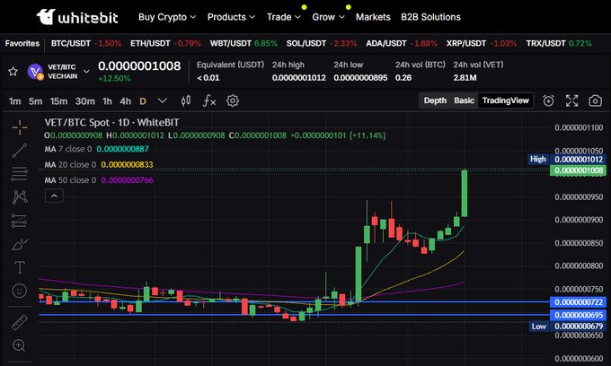 A cryptocurrency trading chart on WhiteBit showing the VET/BTC pair (VeChain), displaying candlestick price action with moving averages (MA 7, MA 20, MA 50), with the current price at 0.0000001008 showing a +11.14% change.