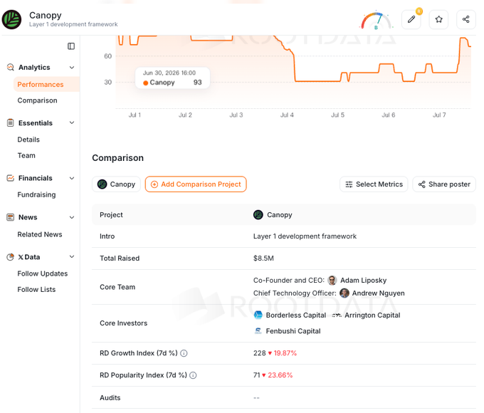 The image displays a RootData analytics page for "Canopy," a Layer 1 development framework with $8.5M raised and a 74% RD Growth Index of 228 (up 19.87%), illustrating metrics for blockchain projects despite the post's lament about on-chain development's steep learning curve and entry barriers.