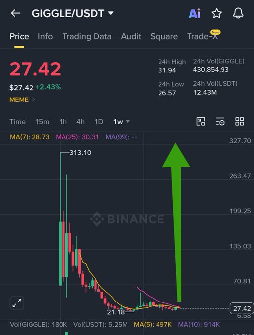 A Binance trading chart for the GIGGLE/USDT memecoin shows a recent sharp upward spike in price to $27.42, up 2.43%, with a 24-hour high of $31.94 and a previous peak marked at $313.10. A green arrow and highlighted 1-week timeframe emphasize the breakout, visually reinforcing the post's bullish framing of GIGGLE as a legitimate token tied to CZ's Giggle Academy education initiative.