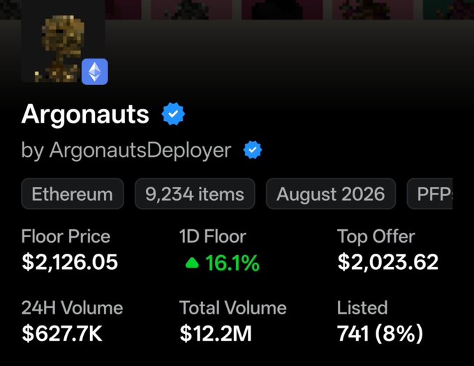 An NFT collection details page for 'Argonauts' on Ethereum, showing 9,234 items, a floor price of $2,126.05 with a 16.1% 1D increase, and a 24H volume of $627.7K.