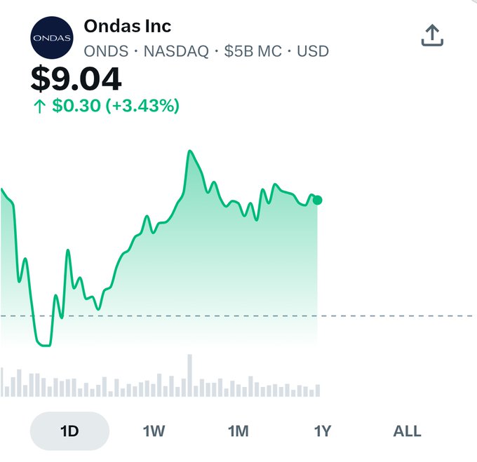 A stock chart for 'Ondas Inc' (ONDS) on NASDAQ shows a price of $9.04, up $0.30 (+3.43%), with a $5B market cap and a green 1D performance graph.