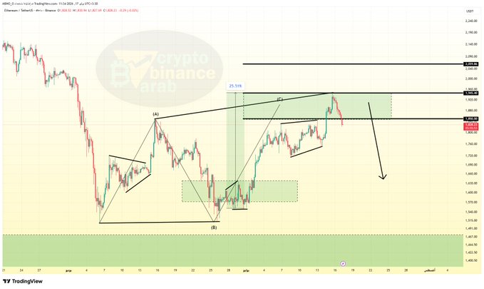 A 4-hour Ethereum (ETH/USDT) TradingView chart displaying a bearish head-and-shoulders (or wedge) pattern with key resistance levels at 1,897, 1,825, and 1,787, alongside a prominent downward arrow illustrating the predicted -5% drop following the completed +25% upward wave from point (B) to (C).