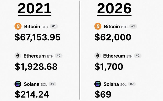 The image features two columns side by side, each representing a different year from 2021 to 2025. The left column contains information about the cost of etherium and bitcoin while the right column shows the number of bitcoins. This display helps users understand which coin is more expensive in certain years compared to others. The post that this image belongs to explains how one should dump a difficult-to-handle coin, specifically bitcoin (eth), based on its current market value.