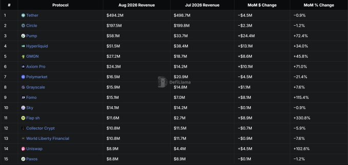 A data table titled 'DefiLlama' ranking protocols by revenue, listing Tether at #1 ($494.2M in Aug 2026) and Pump at #3 ($58.1M), showing month-over-month dollar and percentage changes.