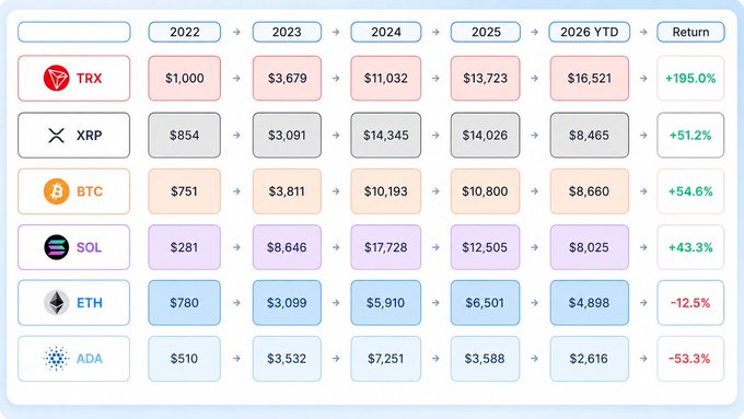 A table showing cryptocurrency returns from 2022 to 2026 YTD, with TRX at +195.0%, XRP at +51.2%, BTC at +54.6%, SOL at +43.3%, ETH at -12.5%, and ADA at -53.3%.