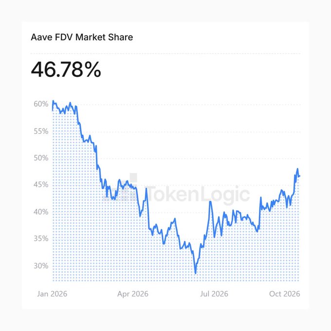 A TokenLogic chart titled 'Aave FDV Market Share' showing 46.78%, tracking Aave's market share from January 2026 to October 2026 with values ranging from approximately 28% to 60%.