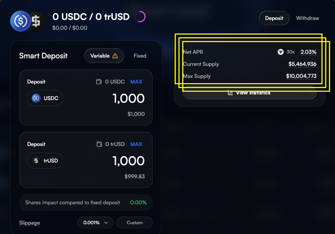 A Smart Deposit interface showing USDC and trUSD deposit options with a Net APR of 2.03%, Current Supply of $5,464,936, and Max Supply of $10,004,773 highlighted in a yellow box.
