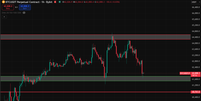 A BTCUSDT Perpetual Contract 1-hour Bybit chart showing Bitcoin trading around $62,008.30 (down 0.03%), with price action sitting just above the $62,008.1 support level and approaching the next key support zone near $60,916.6, visually reinforcing the post's bearish outlook toward the $60k level.