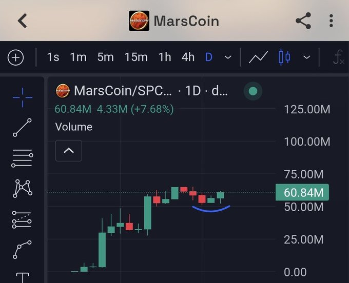 A mobile trading app screenshot showing the 'MarsCoin/SPC' chart on a 1-day timeframe, displaying a current price of 60.84M, a 4.33M gain (+7.68%), and a candlestick chart indicating an upward trend.