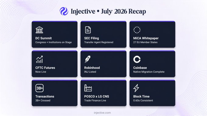 An 'Injective July 2026 Recap' infographic highlighting milestones including DC Summit, SEC Filing transfer agent registration, MiCA Whitepaper coverage of 27 EU member states, CFTC Futures, Robinhood INJ listing, Coinbase migration, 3B+ transactions, POSCO x LG CNS Trade Finance, and 0.60s consistent block time.