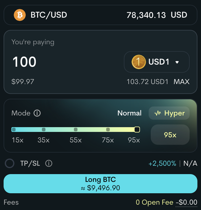 A dark-themed trading interface showing a BTC/USD long position on Hyper mode at 95x leverage, with 100 USD1 collateral ($99.97) and a position value of approximately $9,496.90, illustrating the high-leverage option being discussed in the post.