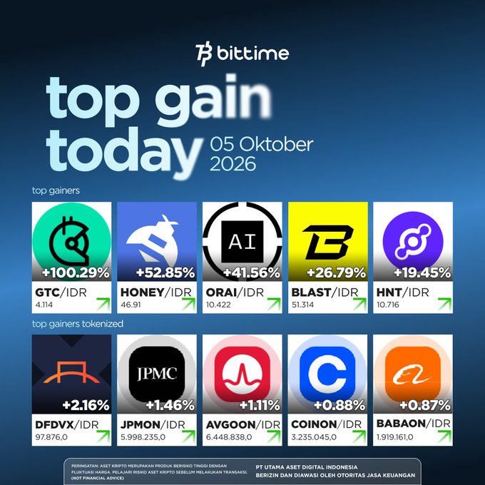 A 'bittime top gain today' infographic for October 5, 2026, showing cryptocurrency price increases including GTC/IDR (+100.29%), HONEY/IDR (+52.85%), ORAI/IDR (+41.56%), BLAST/IDR (+26.79%), and HNT/IDR (+19.45%).