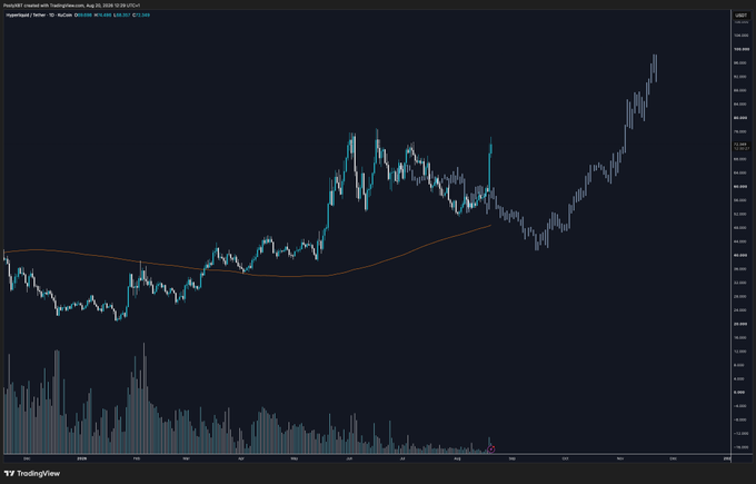 A TradingView candlestick chart for the pair "HYPE/USD" shows a sharp downward price spike near the right edge, breaking well below the orange moving average after a strong uptrend, with the volume bars below reflecting the dramatic sell-off that aligns with the post's note about abandoned "HYPERGOAT" price hopes.