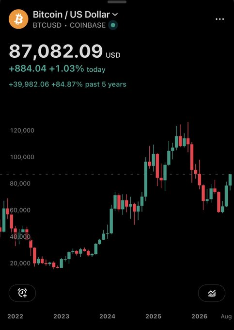 A Robinhood chart showing Bitcoin / US Dollar (BTCUSD) on Coinbase at $87,082.09, up $884.04 (+1.03%) today, with a 5-year gain of +$39,982.06 (+84.87%).