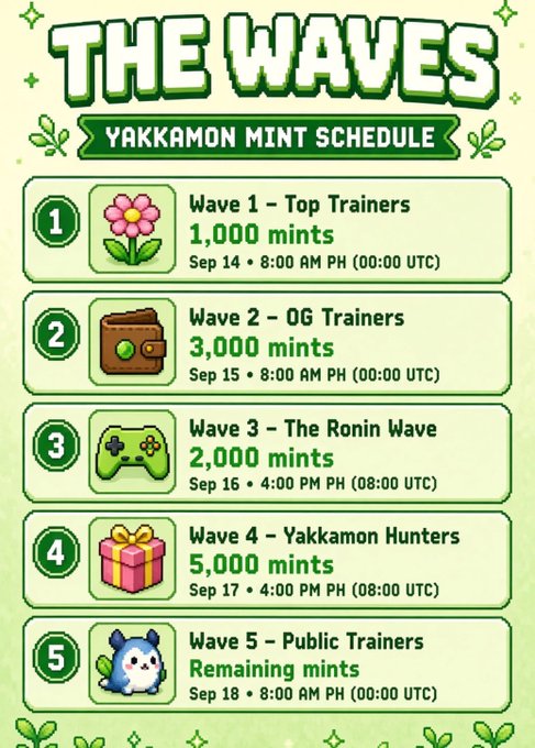 An infographic titled 'THE WAVES' displays the 'YAKKAMON MINT SCHEDULE' across five phases from Sep 14 to Sep 18, detailing mint allocations ranging from 1,000 mints to 'Remaining mints' for different trainer groups.