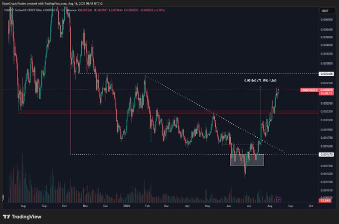 A TradingView chart displays the PUMP/USDT perpetual contract on Binance (1D timeframe) showing a strong upward breakout from a descending triangle pattern, with the price climbing from lows around 0.001015 to the current level of 0.002801, marking gains of over 70% from the breakout and 150% from the lows as noted in the accompanying post.
