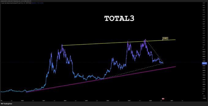 A TradingView chart titled "TOTAL3" displays a candlestick price chart with trendlines drawn along key support (pink) and resistance (yellow) levels. The caption aligns with the post's anticipation that $TOTAL3 (which tracks altcoin market cap excluding Bitcoin and Ethereum) is on the verge of a breakout, as price action is consolidating near the convergence of the drawn trendlines.