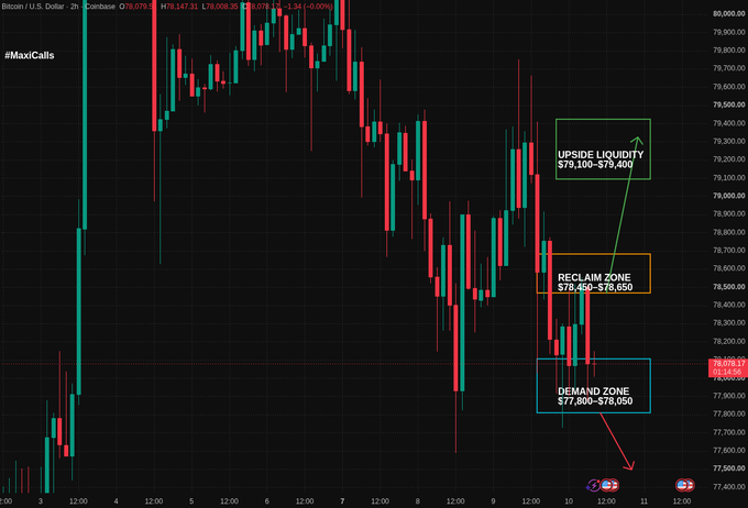 A 2-hour Bitcoin/USD candlestick chart from Coinbase showing price action around $78,077, with three annotated key levels: the "Upside Liquidity" target at $79,100-$79,400 (green box), the "Reclaim Zone" at $78,450-$78,650 (orange box), and the "Demand Zone" at $77,800-$78,050 (blue box). The chart visually supports the analysis by highlighting these critical support and resistance areas that Bitcoin must hold or reclaim to improve its short-term structure.