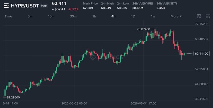 The image shows a bar graph displaying the movement of a cryptocurrency, $HYPE. The graph shows that the value has decreased by $75.8 since reaching its highest point at $62.5. It then started to rise again, retracing a portion of its downward movement into the first buying zone where buyers are likely to show interest. The graph also includes various time zones for different parts of the world, highlighting the global nature of cryptocurrency trading.