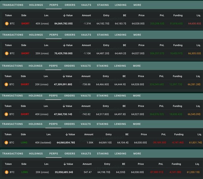 A cryptocurrency trading dashboard showing multiple perpetual futures positions for BTC, with details on short and long positions, leverage (20X-40X), entry prices around $64,000, and PnL figures in various amounts.