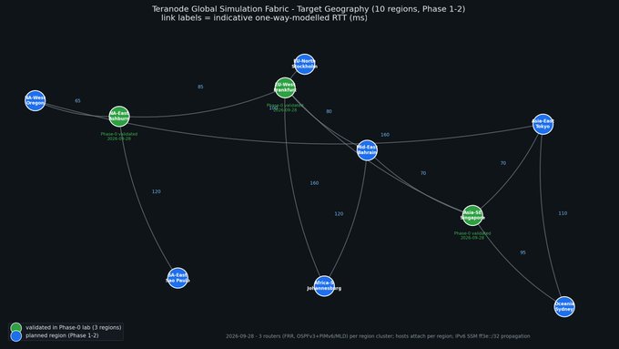 The image shows a network topology diagram titled "Teranode Global Simulation Fabric - Target Geography (10 regions, Phase 1-2)," displaying 10 interconnected nodes (e.g., Dallas, Sydney, Tokyo, London, São Paulo) with link labels indicating one-way modelled RTT in milliseconds (ranging from 65 to 160 ms), where 3 nodes are marked as validated in Phase 0 and 7 as planned for Phase 1+2. The diagram supports the post's context of ongoing global testing across multiple regions while keeping specific IP addresses private, illustrating the planned distributed infrastructure being built toward a ten-node setup.