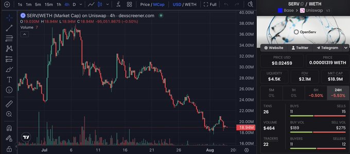 A TradingView chart displays the SERV/WETH trading pair on Uniswap, showing a 4-hour candlestick view with the token's price declining from a peak near $36M market cap down to $19.84M (-48.94% over the period from early July to early August), with liquidity at $4.5K and FDV of $2.1M. The accompanying text discusses $SERV's v2 launch in mid-July adding multipath reasoning, shadow agents, and verification hints, but the chart's steep downtrend suggests the market responded negatively to or remained unconvinced by these production-ready infrastructure updates.