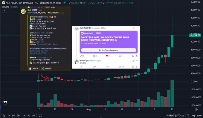 A screenshot of a TradingView chart displays $NET/USD on Uniswap at $1,159.09 (+34.45%) with a strong upward candlestick trend, overlaid with social media posts from Rick and "SMOLTALK" about the token's significant gains and active community engagement.